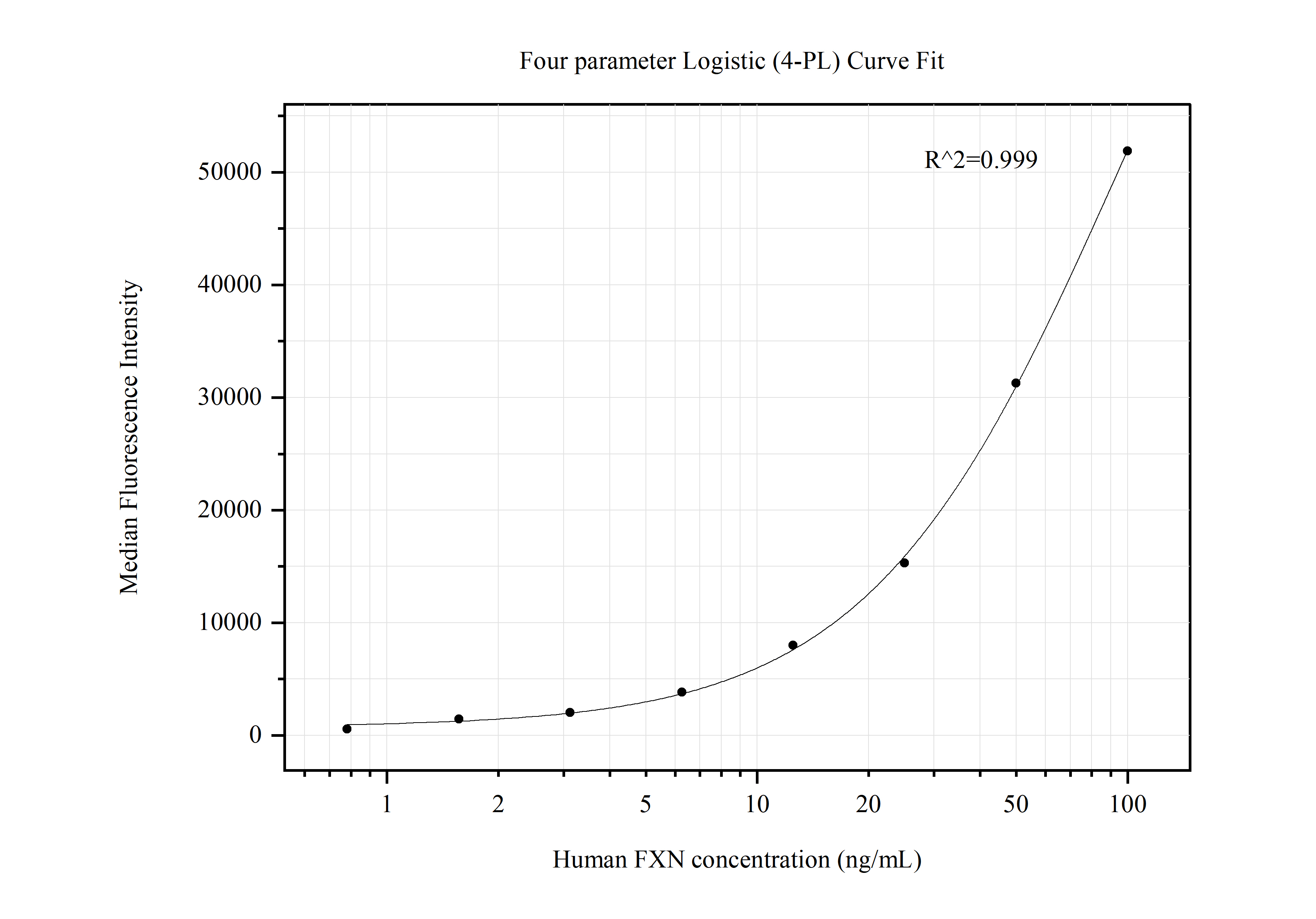 Cytometric bead array standard curve of MP50628-4